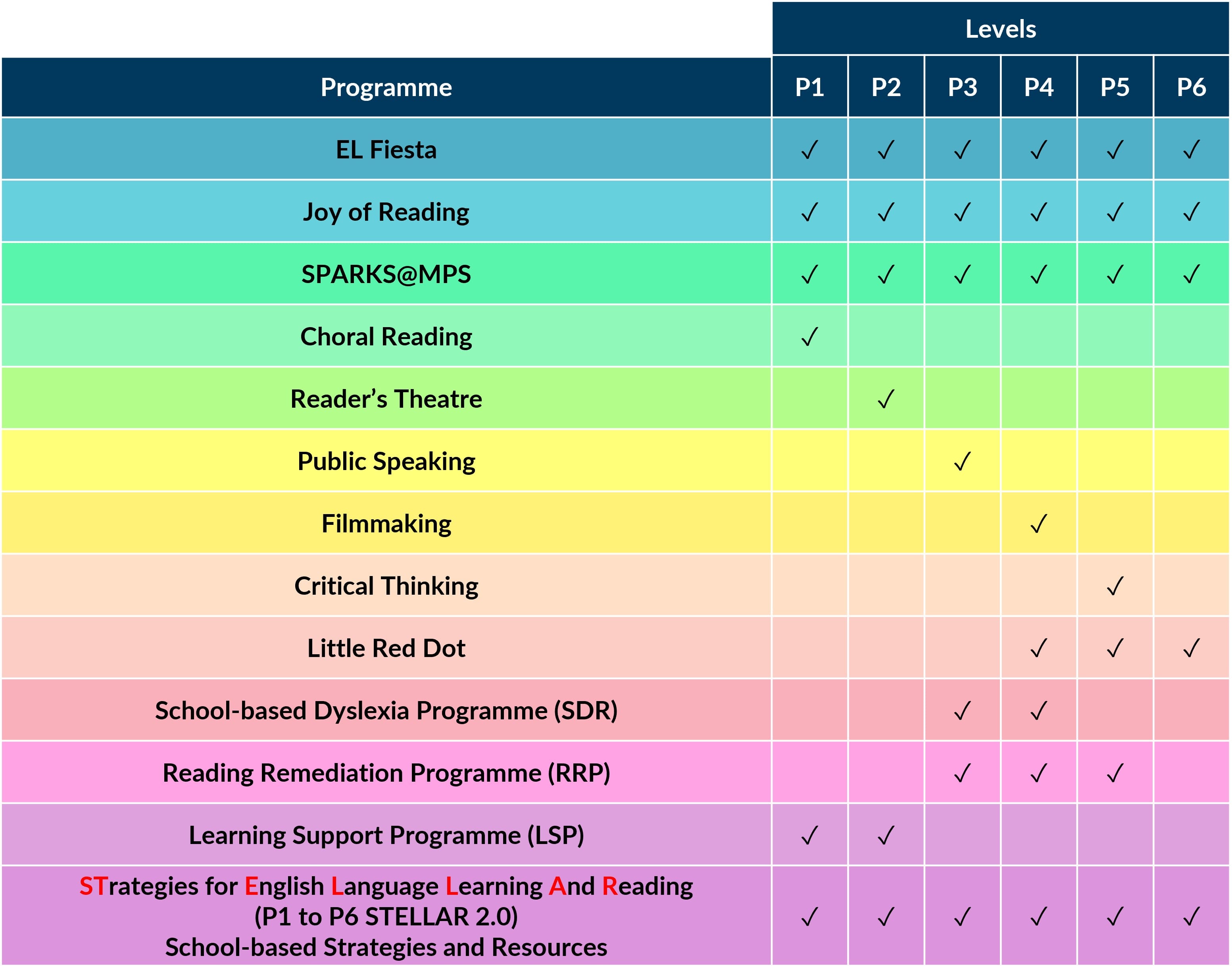 Table showing 13 school programmes and their availability across primary levels P1 to P6 with checkmarks.